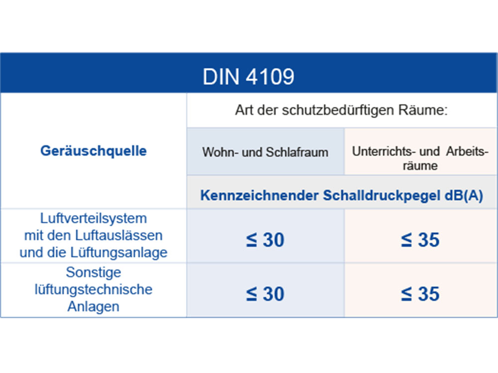 Schallschutzanforderungen gemäß DIN 4109 für Wohn-, Schlaf- und Arbeitsräume Auszug aus DIN 4109 zur zulässigen Schallbelastung durch Lüftungsanlagen in verschiedenen Raumtypen