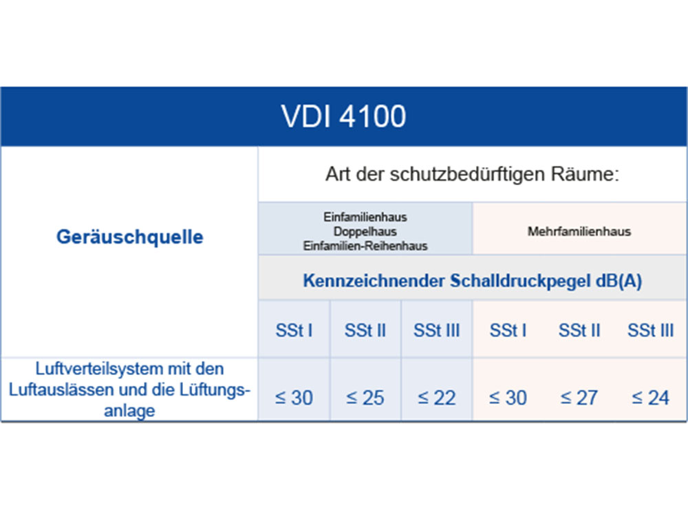 Schallschutzanforderungen nach VDI 4100 für Ein- und Mehrfamilienhäuser mit Lüftungsanlagen Tabelle aus VDI 4100 mit zulässigen Schalldruckpegeln für verschiedene Gebäudetypen