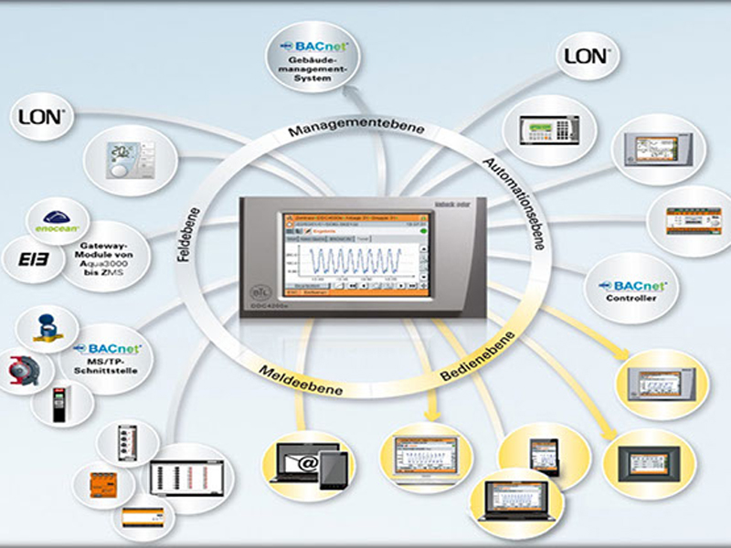 Struktur der Gebäudeleittechnik mit Management-, Automations- und Feldebene Schema der Gebäudeautomation mit BACnet, LON, EnOcean und verschiedenen Systemebenen