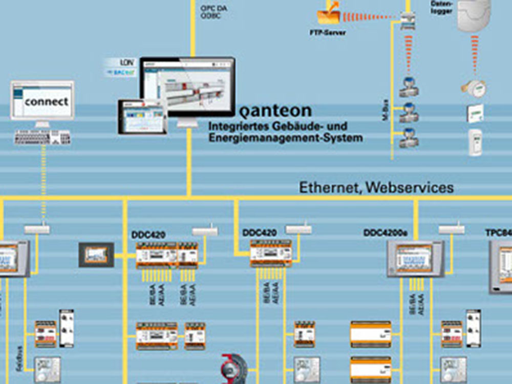 Übersicht der Qanteon Architektur für Gebäudeautomation und Energiecontrolling Schema des Qanteon Systems für integriertes Gebäude- und Energiemanagement über Ethernet