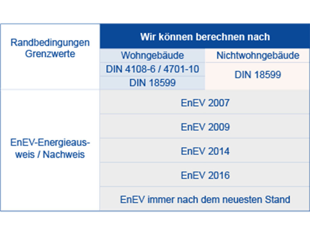 Berechnungsgrundlagen für EnEV-Nachweise gemäß DIN 18599 und aktuellen EnEV-Fassungen Tabelle zur Berechnung von Energieausweisen nach DIN-Normen und EnEV-Versionen für Wohn- und Nichtwohngebäude